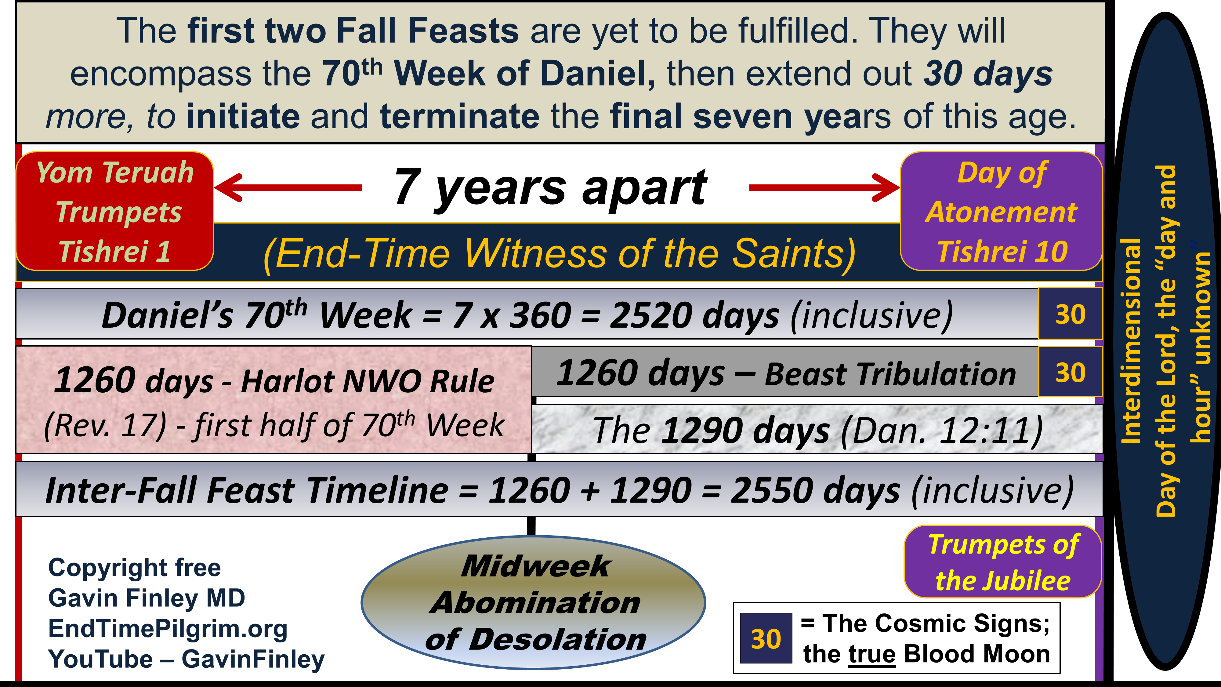 7 Year Tribulation Timeline Chart
