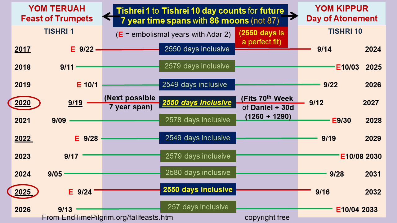 A CHART OF THE 70TH WEEK OF DANIEL