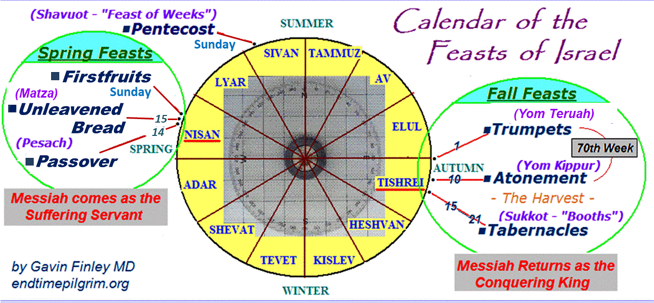 Jewish Calendar Feasts 2022
