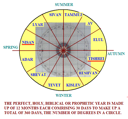 360-degree Jewish Calendar