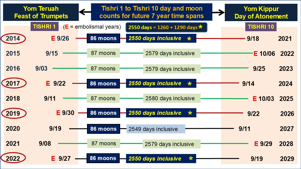 2550 days-timeline