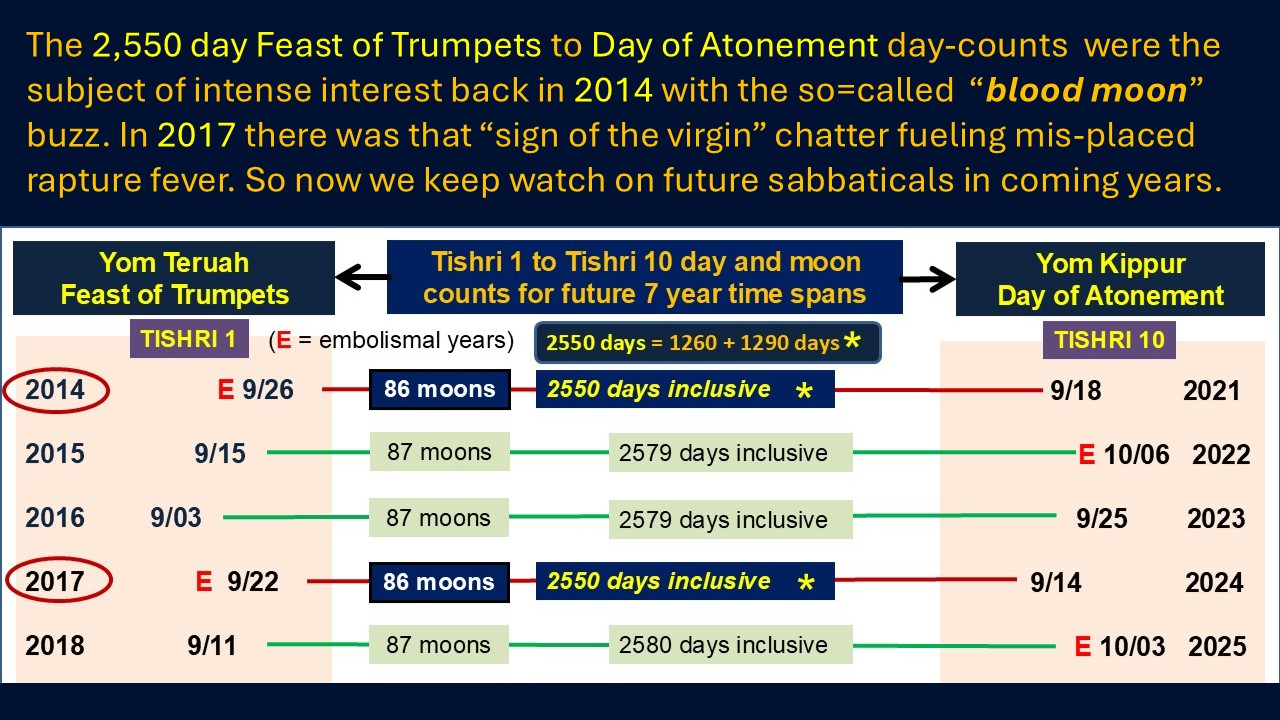 Past Sabbaticals of 2550 days