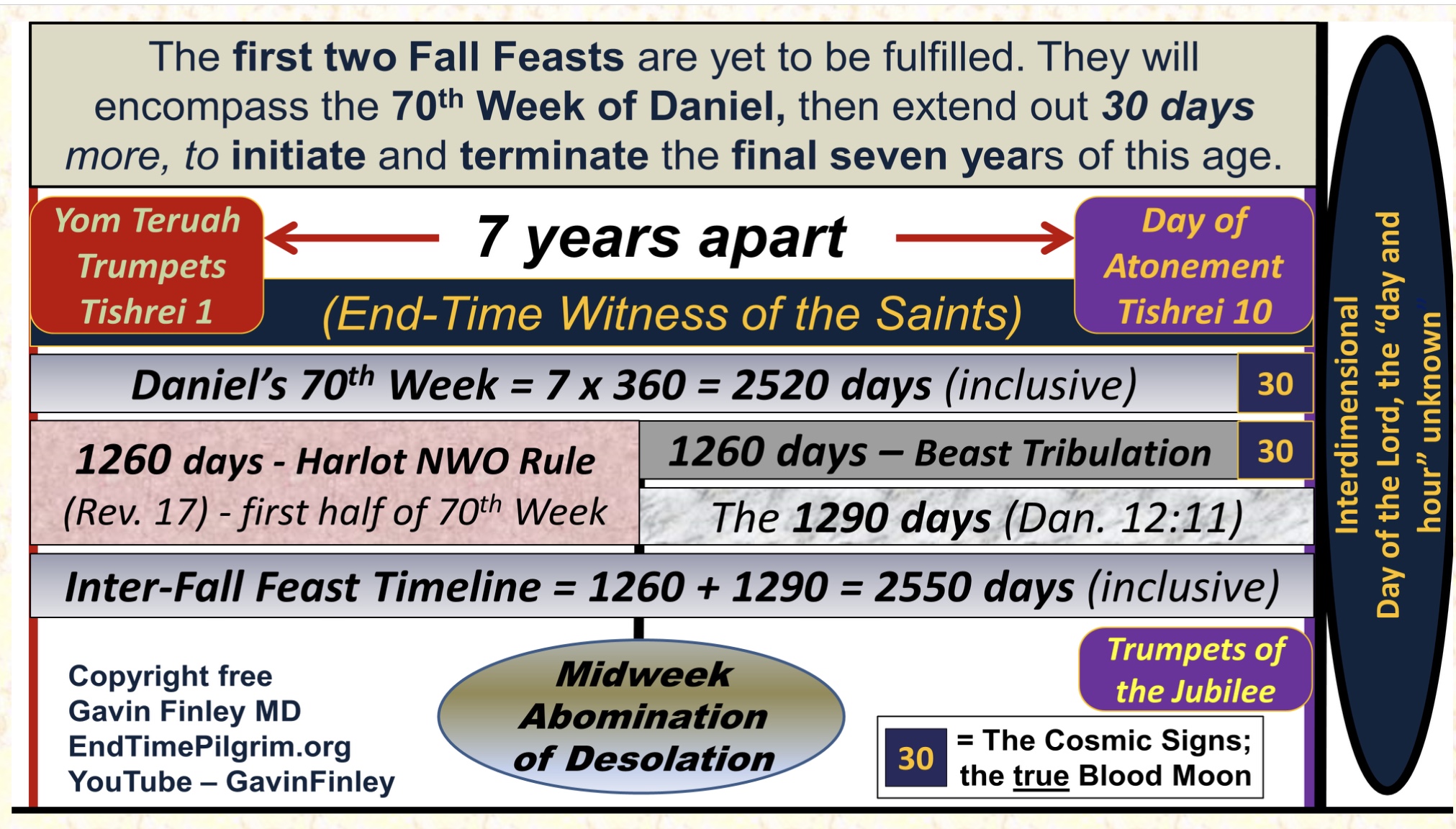 The Fall Feasts mark out the 2550 days of the final 7 years of this age.