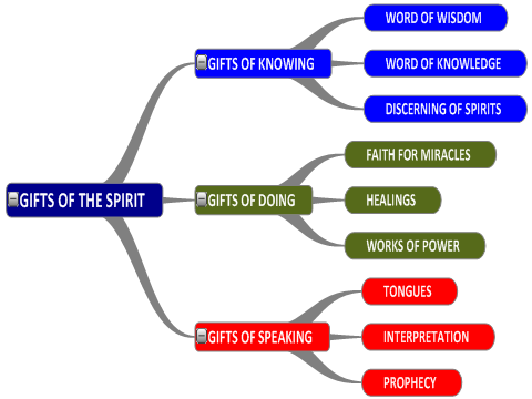 gifts of the spirit knowing doing speaking