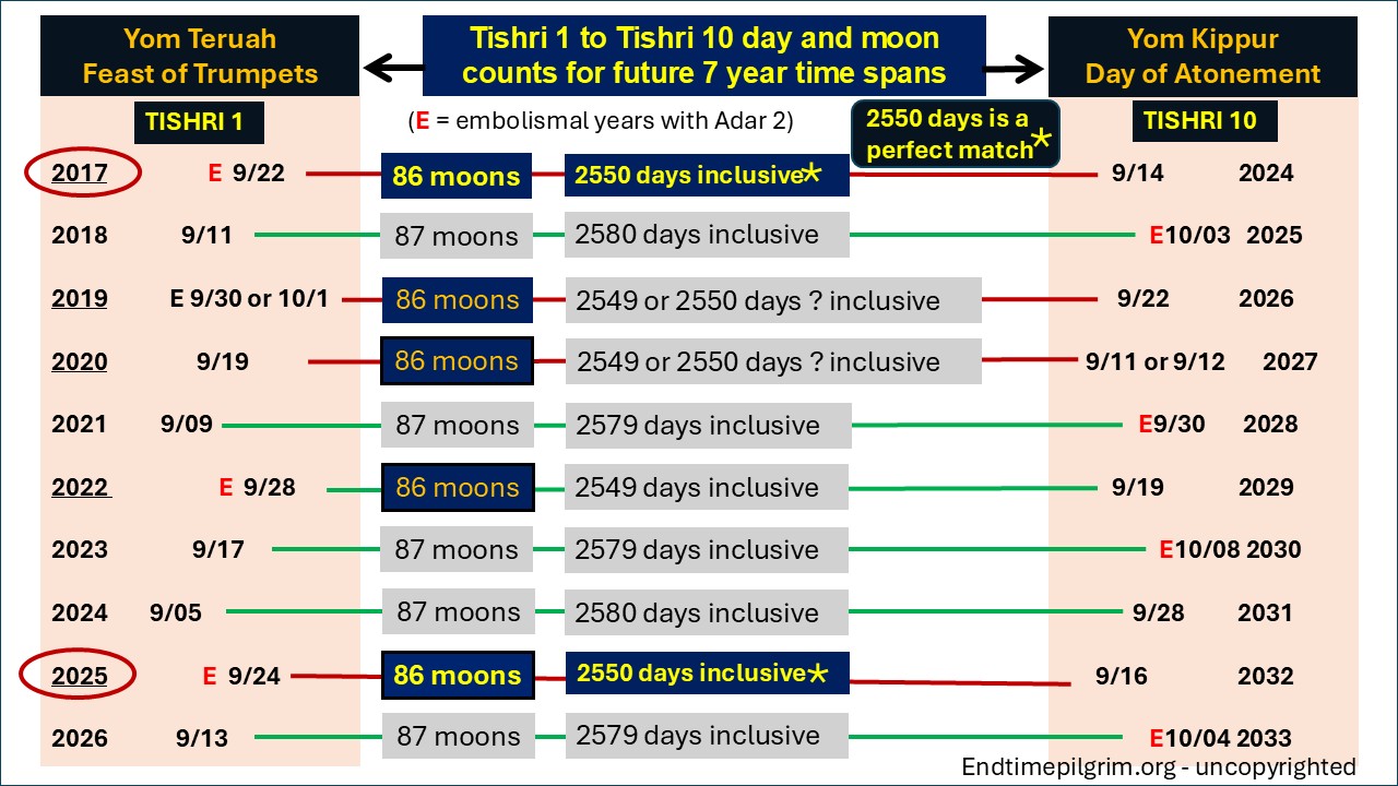 2550 day matching feast to feast timelines