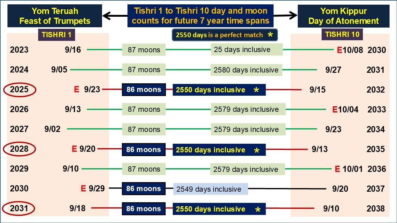 Seven year 2550 day feast to feast timelines